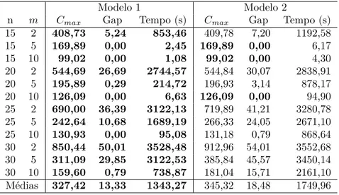 Tabela 4.2. Médias de C max , Gap e tempo de execução entre o Modelo 1 e o Modelo 2 usando instâncias de médio porte.
