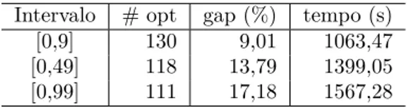 Tabela 4.5. Desempenho do Modelo 1 por tempo de preparação. Intervalo # opt gap (%) tempo (s)