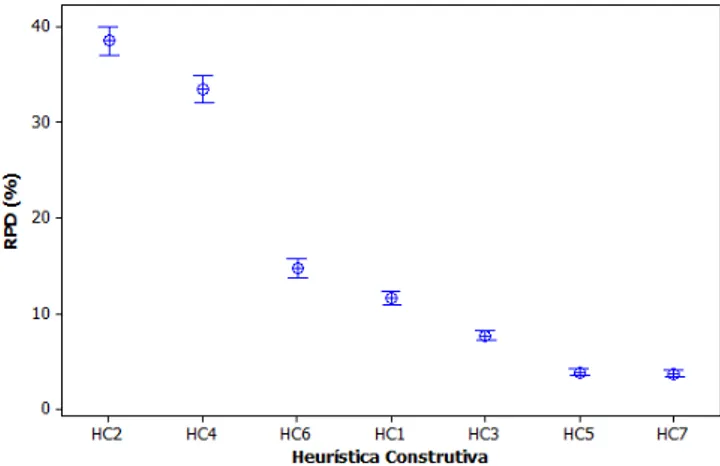 Figura 5.3. Gráfico de Intervalos HSD de Tukey para Comparação entre as Heurísticas.