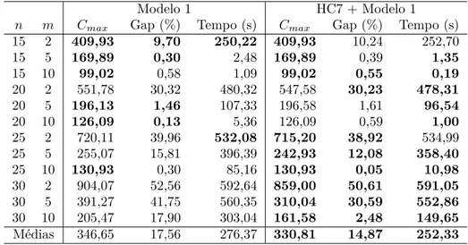 Tabela 5.2. Comparação entre o Modelo 1 sem solução inicial e o Modelo 1 com a solução da heurística HC7 como solução inicial.