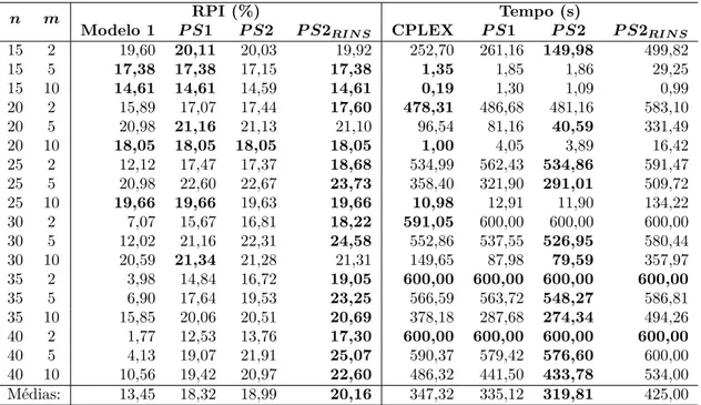 Tabela 6.1. RPI(%) e tempo médio (s) gasto pelo Modelo 1, P S1, P S2 e P S 2 RIN S .