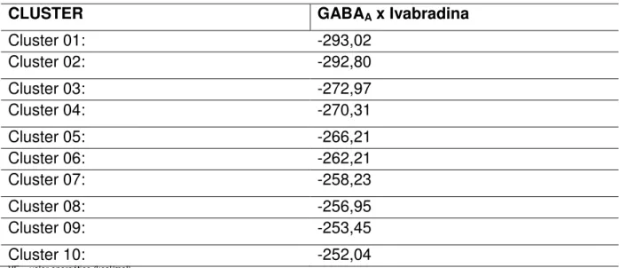Tabela  04  -  Energia  da  região  de  interação  do  complexo  GABA A /Ivabradina  (kcal/mol) 