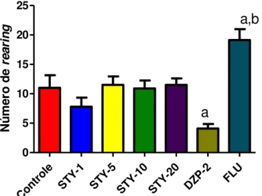 Figura  7  –   Efeito  da  STY  sobre  o  número  de  rearing  avaliada  através  do  teste  de  campo aberto em camundongos