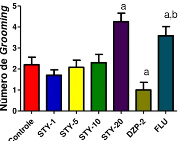 Figura  8  –   Efeito da  STY  sobre  o  número  de  rearing,  avaliada  através  do  teste  de  campo aberto em camundongos