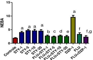 Figura 9  –  Efeitos da STY sobre o número de entradas no braço aberto (NEBA), no  teste Labirinto Cruz Elevado em camundongos