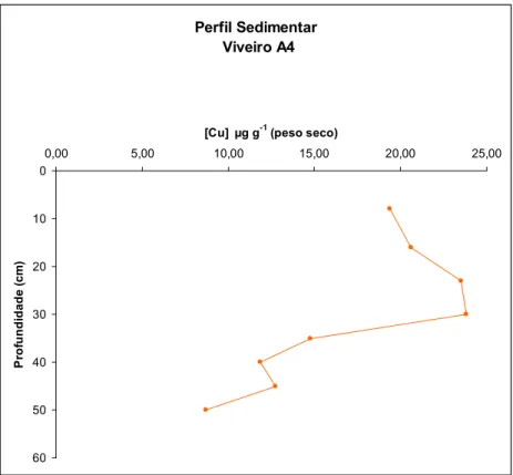 Figura 07 N Concentração de Cu total em perfil sedimentar do Viveiro A4.