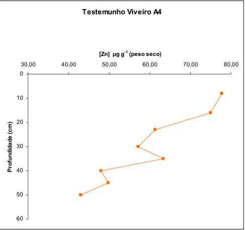 Figura 09 N Concentração de Zn total em perfil sedimentar do Viveiro A4.