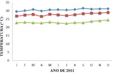 Figura 1 - Temperaturas registradas durante o período experimental em Fortaleza, Ceará 