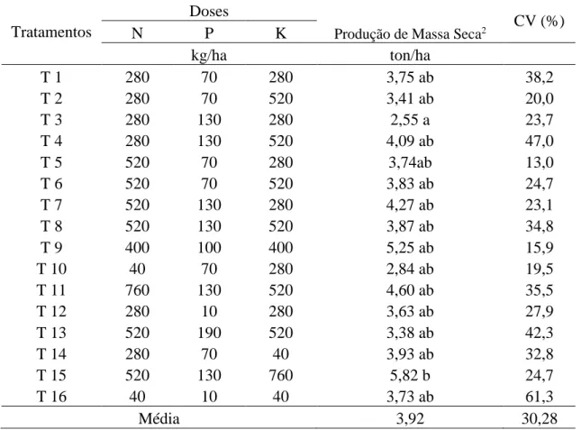 Tabela  3  -  Produção  de  massa  seca  (PMS)  em  ton.ha -1 ,  avaliada  aos  620  dias  após  o  plantio, em cultura de palma forrageira submetida a diferentes níveis de NPK  em Fortaleza, Ceará 