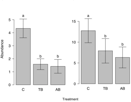 Figure  S1.  Comparison  among  treatments  (C  =  Control;  TB  =  Triennially  burned;  AB  =  Annually 