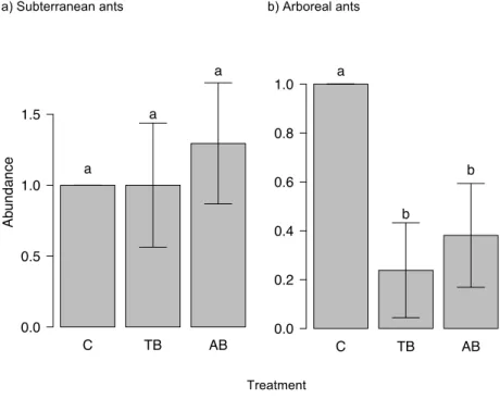 Figure  S2.  Comparison  among  treatments  (C  =  Control;  TB  =  Triennially  burned;  AB  = 