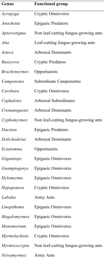 Table S1. Classification of ant genera into functional groups,  adapted from Andersen (1995) and Leal et al