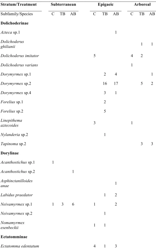 Table  S1.  List  of  ant  species  sampled  in  each  stratum  and  treatment  (C  =  Control;  TB  =  Triennially  burned;  AB  =  Annually  burned)