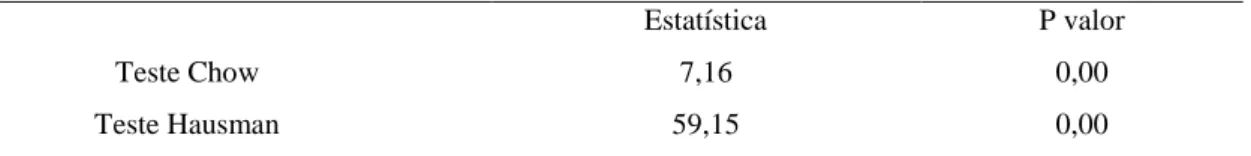 Tabela 2: Resultados Teste de Chow e Teste de Hausman 