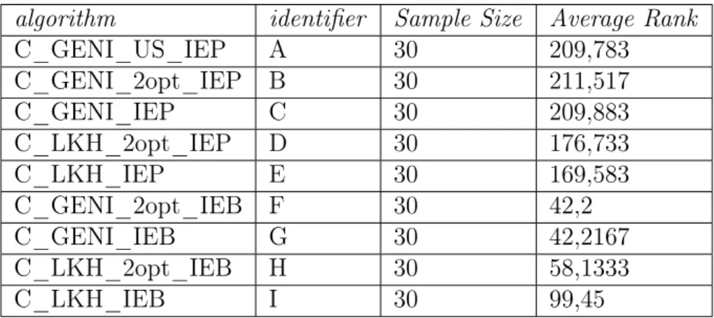 Tabela 3.7. Kruskal-Wallis . Experimento de comparação dos algoritmos construtivos. Test statistic = 218,429