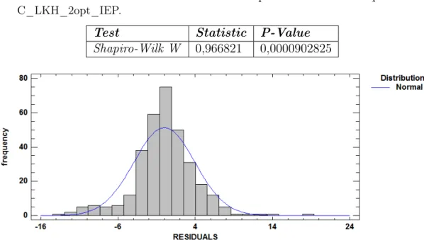 Tabela A.7. Teste de normalidade. Experimento da calibração do C_LKH_2opt_IEP.