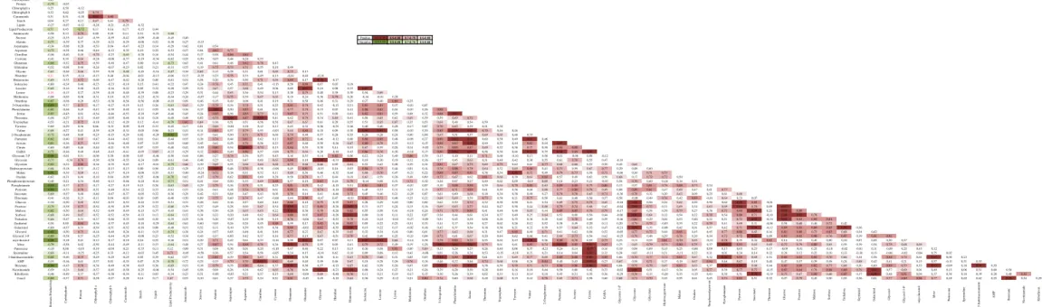 Figura  suplementar  1. Coeficiente de correlação de Pearson entre todas as variáveis analisadas nas dez cepas de microalgas