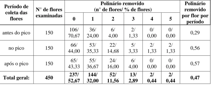 Tabela 5: Remoção de polinários em flores de Ditassa burchellii, na Mata do paraíso, em Viçosa,  Minas Gerais
