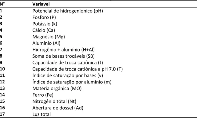 Tabela 2. Variáveis correlacionadas com estrutura e composição florística de espécies dos dois  grupos funcionais (leguminosas e acumuladoras de Al) 