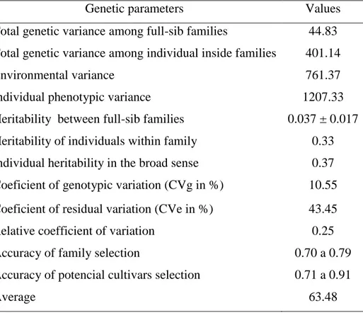 Table 3: Estimates of genetic parameters for resistance to Ceratocystis wilt in  Mangifera indica  based on the lesion size percentage on the branch