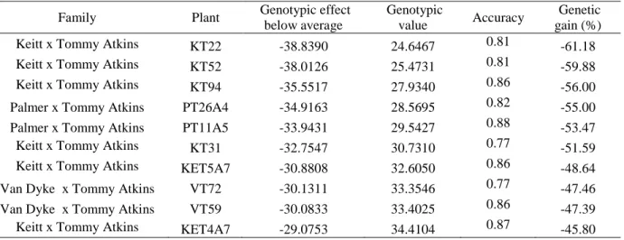 Table 4: Genetic gain for resistance to wilt Ceratocystis with the selection of the top 10 potential  cultivars