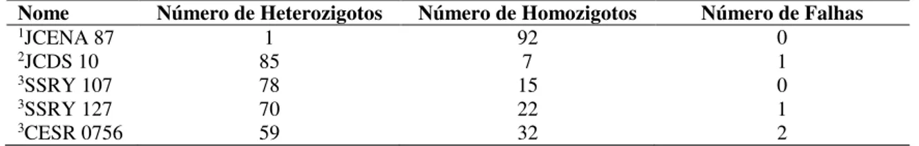 Tabela  6.  Número  de  heterozigotos,  homozigotos  e  falhas  observadas  nos  pPrimers  SSR  utilizados  na  avaliação  da  variabilidade  genética  entre  93  famílias  de  Jatropha 