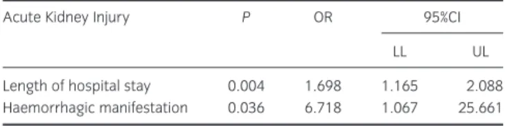 Table 4 Factors associated with acute kidney injury (AKI) in 276 patients, victims of accidents with venomous snakes