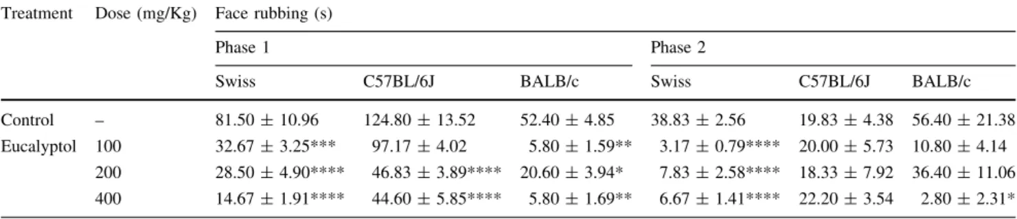 Fig. 1 Effect of eucalyptol (200 mg/kg) on IL-1b, TNF-a and IFN-c levels. Results are expressed as mean values ± S.E.M