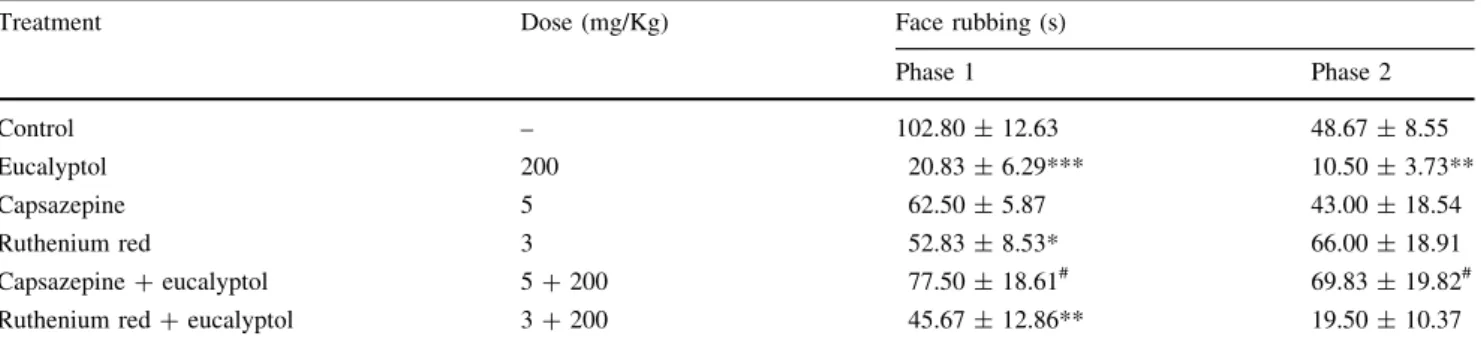 Table 3 Effect of eucalyptol on IL-1b, TNFa and IFN-c levels