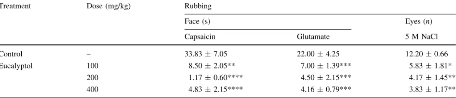 Table 4 Effect of eucalyptol on capsaicin- and glutamate-induced orofacial nociception and on hypertonic saline-induced corneal nociception