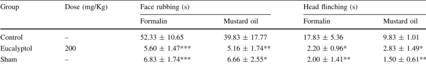 Table 5 Effect of pretreatment with eucalyptol on formalin or mustard oil-induced nociception in the temporomandibular joint