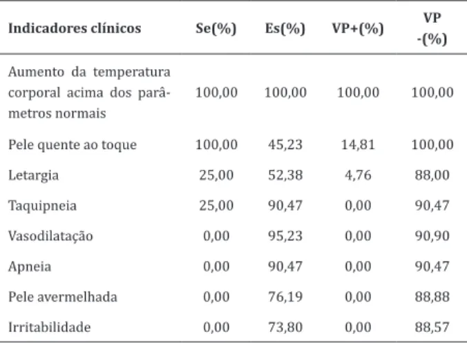Tabela 2  - Sensibilidade (Se), especificidade (Es), va - -lor preditivo positivo (VP+) e va-lor preditivo negativo  (VP-) para cada indicador clínico do Diagnóstico de  Enfermagem hipertermia 