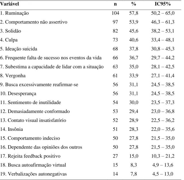 Tabela  3  –  Distribuição  da  amostra  segundo  indicadores  clínicos  de  baixa  autoestima  identificados (n = 180)