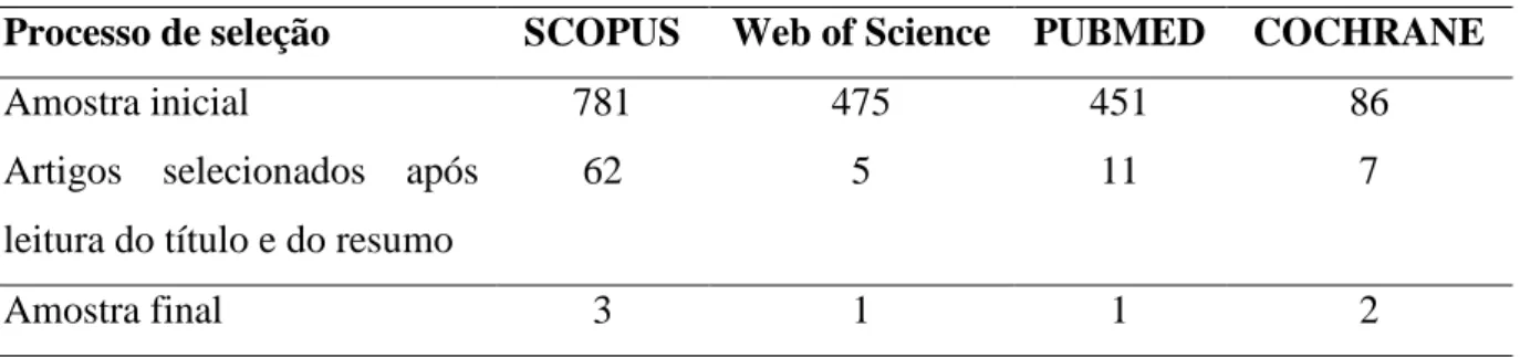 Tabela 1 – Processo de seleção dos artigos a partir da amostra inicial até a final em relação a  cada base de dados