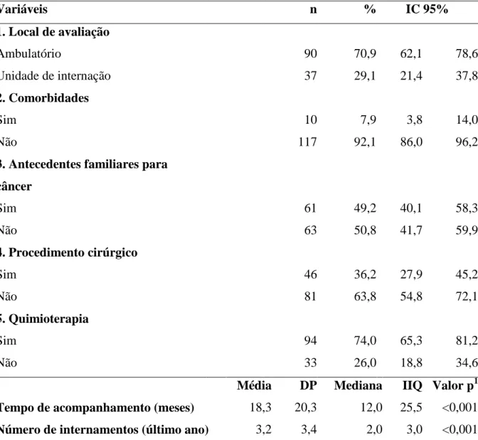 Tabela  3  -  Distribuição  dos  adolescentes  de  acordo  com  características  clínicas