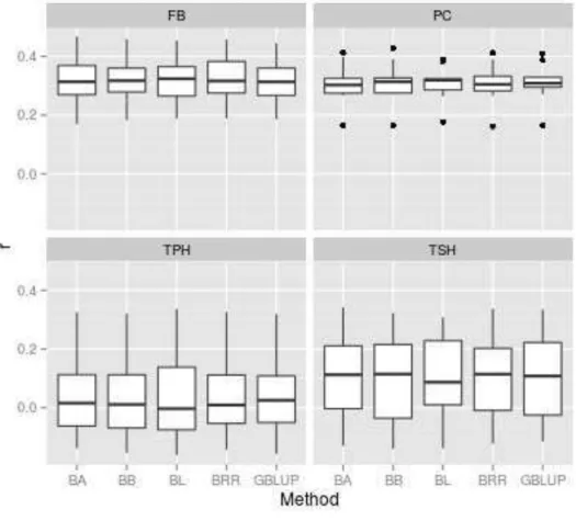 Figure  1  –  Boxplots  of  the  correlation  coefficients  between  observed and predicted genetic values of five genomic prediction  methods  obtained  by  10-fold  cross  validation  in  a  T2  sugarcane  breeding population of 514 clones