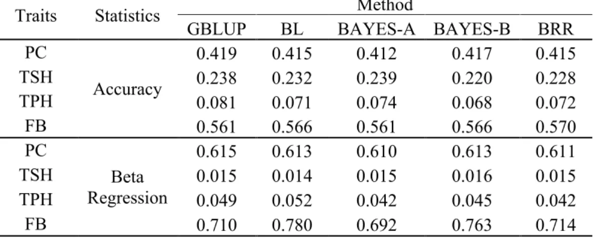 Table  3    -  Accuracy  and  coefficient  of  regression  of  the  prediction  of  additive  effects  using  five  genomic  prediction  methods  in  10-fold  cross  validation  conducted in a T2 sugarcane breeding population of 514 clones