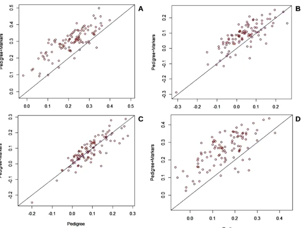 Figure  2  -  Estimated  correlations  between  observed  and  predicted  values  for:  (A)  PC,  (B) TSH, (C) TPH and (D) FB; using P and P+G models in the multiple training–testing  partitions