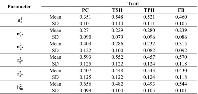 Table 5 - Posterior means estimates of parameters of the P and P+G models fitted for analysis  of four sugarcane traits evaluated in a T2 breeding population