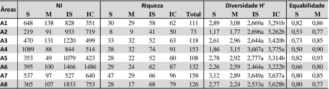 TABELA  1 – Valores Relacionados a Riqueza e Índice de Diversidade de Shannon nas diferentes  Formações Savânicas do Jalapão  – TO