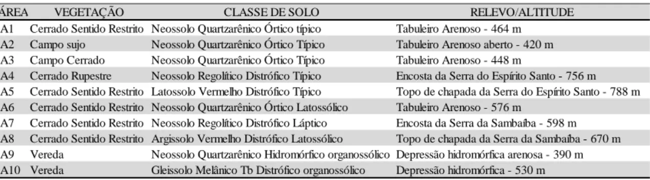 TABELA 1  – Descrição das áreas amostradas nos Domínios Arenícolas do Jalapão – TO. 