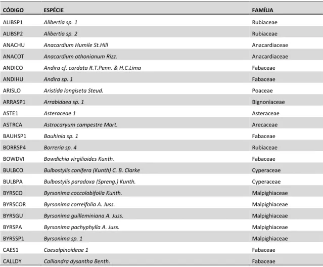 TABELA  1:  Lista  das  espécies  utilizadas  em  todas  as  análises  da  relação  solo-vegetação  com suas respectivas famílias e códigos