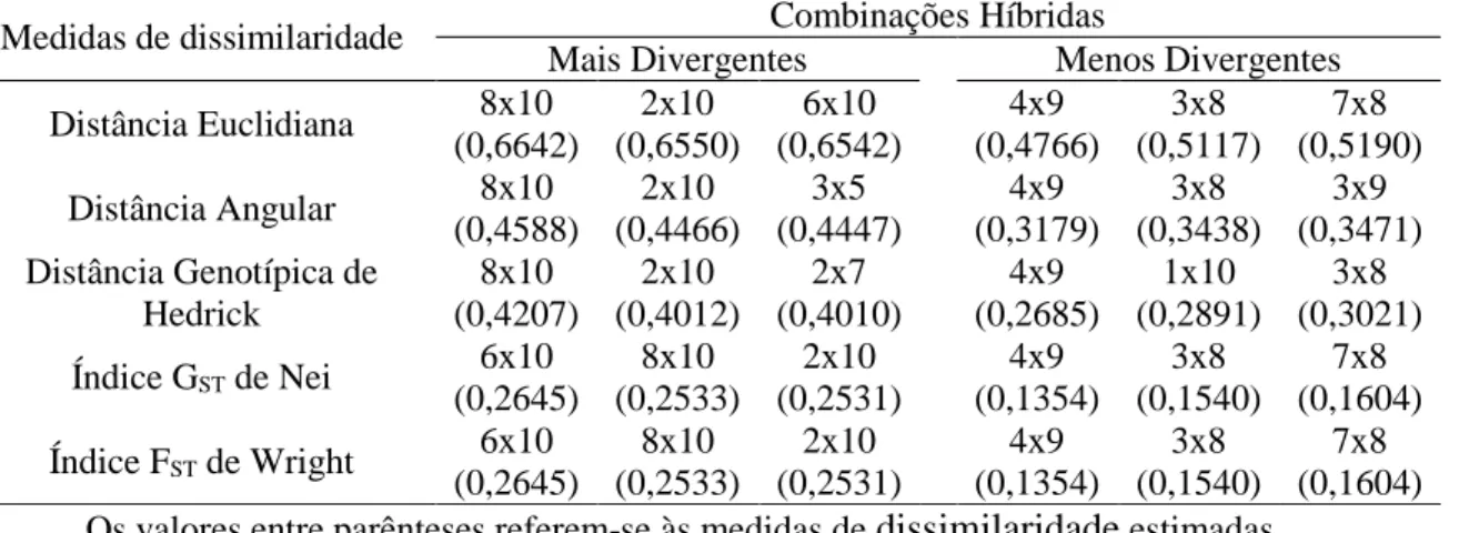 Tabela 4  – Pares de populações genitoras simuladas mais e menos divergentes de acordo com  as estimativas de medidas de distância Euclidiana, Angular e Genotípica de Hedrick e com  os Índices de Fixação G ST  de Nei e F ST  de Wright 