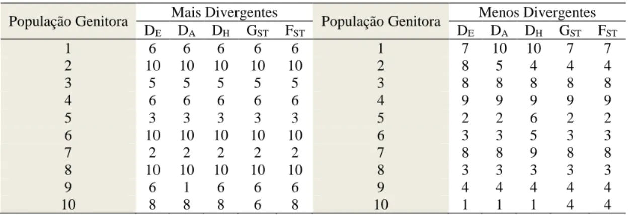 Tabela 5  – Diversidade relativa para cada uma das 10 populações genitoras simuladas, com  base  nas  cinco  medidas  de  dissimilaridade  genética:  Distância  Euclidiana  (D E ),  Distância  Angular (D A ), Distância Genotípica de Hedrick (D H ), Índice 