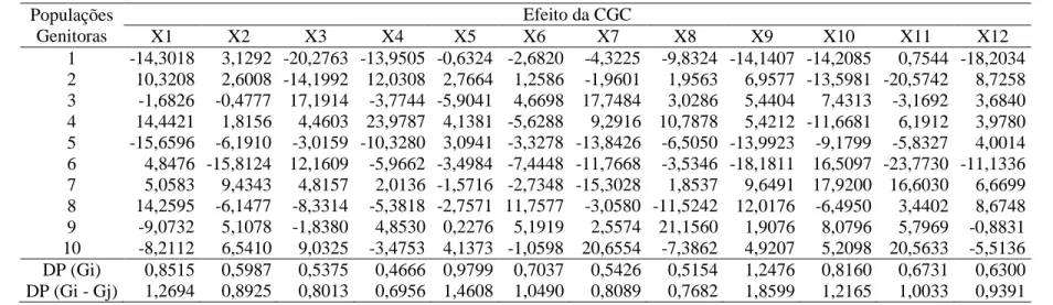 Tabela 2 – Estimativa dos efeitos da capacidade geral de combinação (CGC) entre as populações genitoras para as características quantitativas  simuladas (X1 a X12)   Populações  Genitoras  Efeito da CGC  X1  X2  X3  X4  X5  X6  X7  X8  X9  X10  X11  X12  1