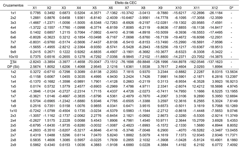 Tabela  3  –  Desempenho  das  populações  genitoras  e  suas  combinações  híbridas,  por  meio  de  informações  fenotípicas  –  Distância  generalizada  de 