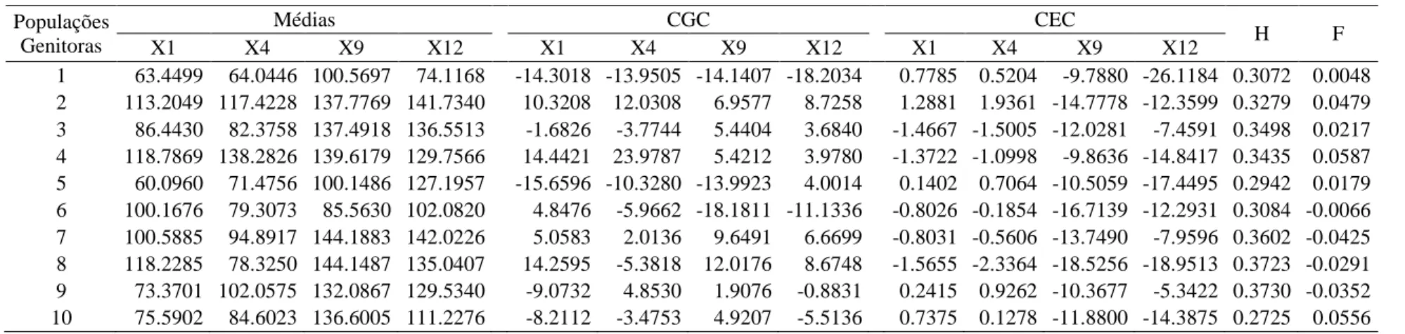 Tabela 4 -  Estimativas relacionadas à abordagem quantitativa – médias, capacidade geral de combinação (CGC) e capacidade específica de  combinação  (CEC)  e  à  abordagem  molecular  –  heterozigosidade  (H)  e  coeficiente  de  endogamia  (F)  das  popul