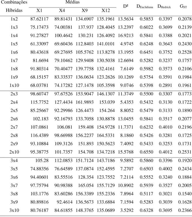 Tabela  5  –  Estimativas  relacionadas  à  abordagem  quantitativa  –  médias  e  distância  generalizada de Mahalanobis ( D²) e à  abordagem molecular  – distância euclidiana (D Euclidiana ),  distância genotípica de Hedrick (D Hedrick ) e Índice G ST  d