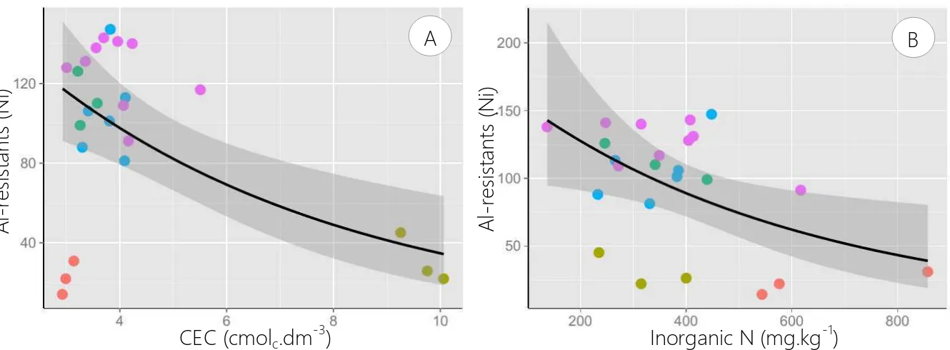 Figure  3.  Graphs  of  the  best  model  for  abundance  of  Al-resistant  functional  group  at  Cerrado  of  Paraopeba Reserve