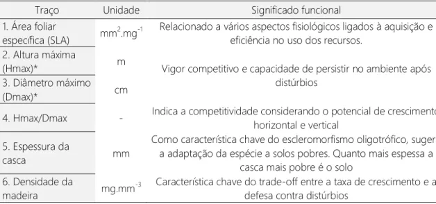Tabela  1.    Traços  funcionais  avaliados  para  espécies  de  plantas  do  Cerrado  de  Paraopeba,  Minas  Gerais